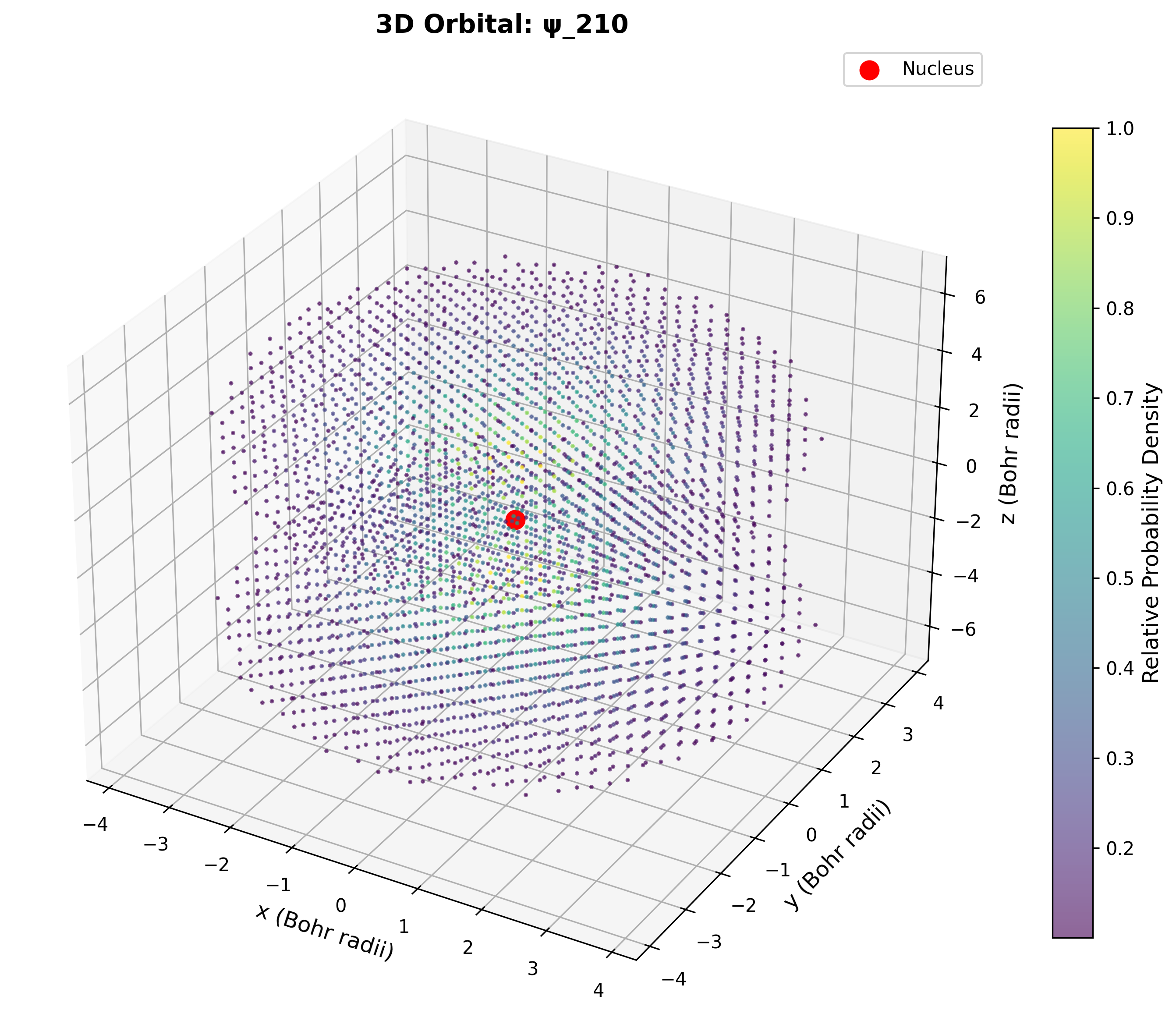 3D visualization of the 2pz hydrogen atom orbital.